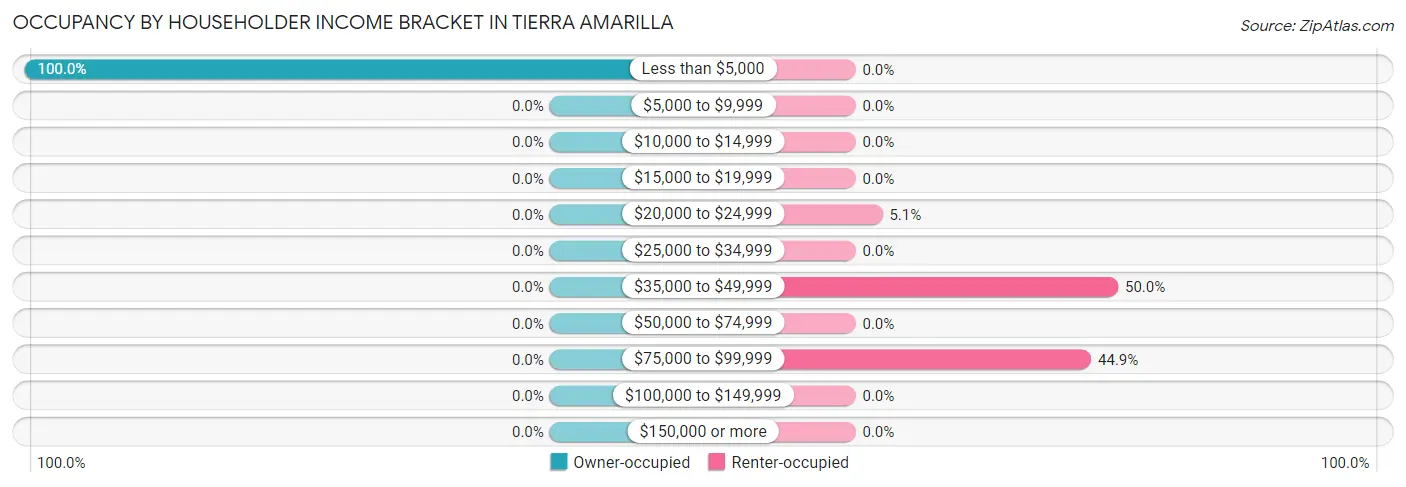 Occupancy by Householder Income Bracket in Tierra Amarilla