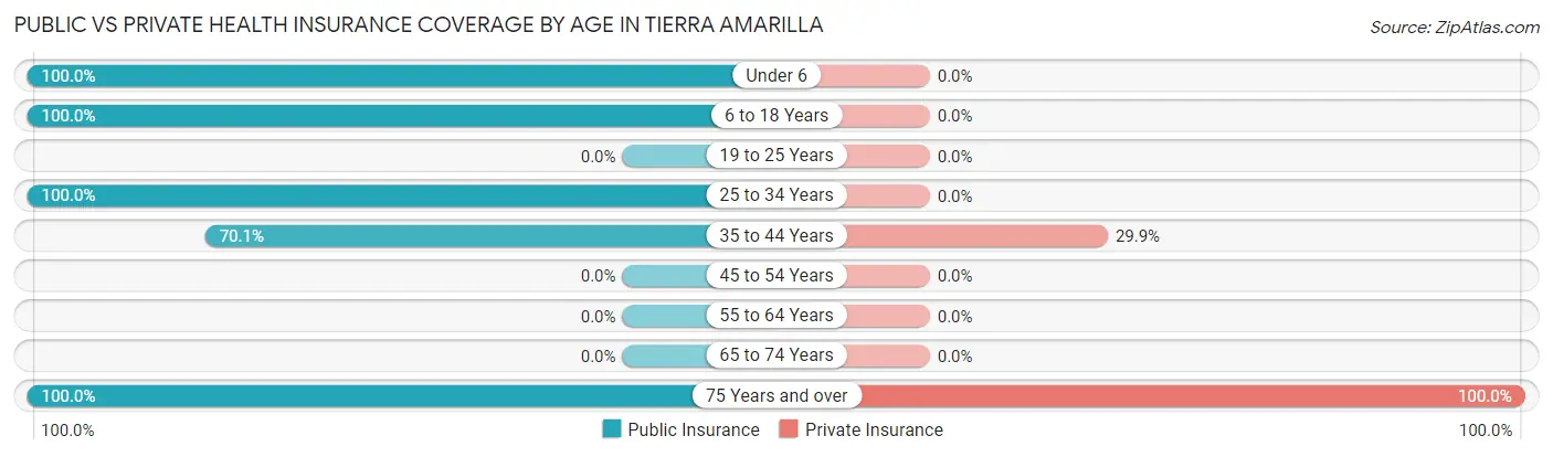 Public vs Private Health Insurance Coverage by Age in Tierra Amarilla