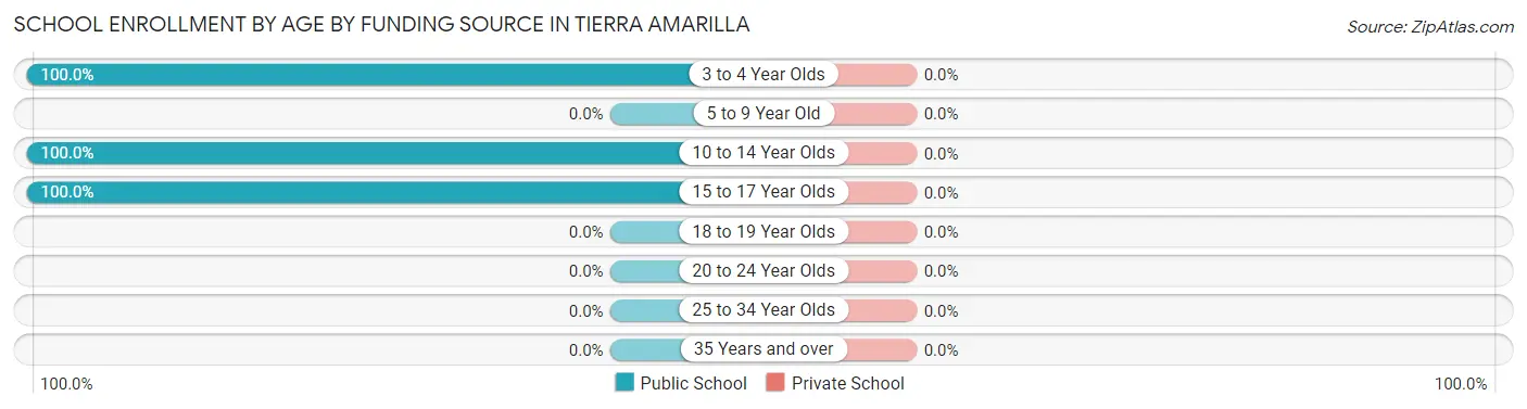 School Enrollment by Age by Funding Source in Tierra Amarilla