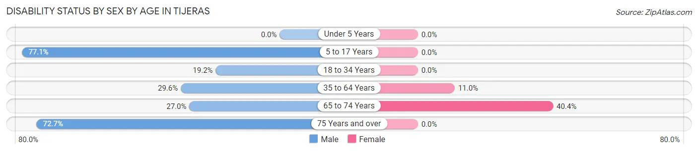 Disability Status by Sex by Age in Tijeras