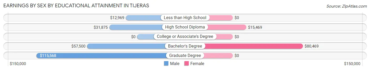 Earnings by Sex by Educational Attainment in Tijeras