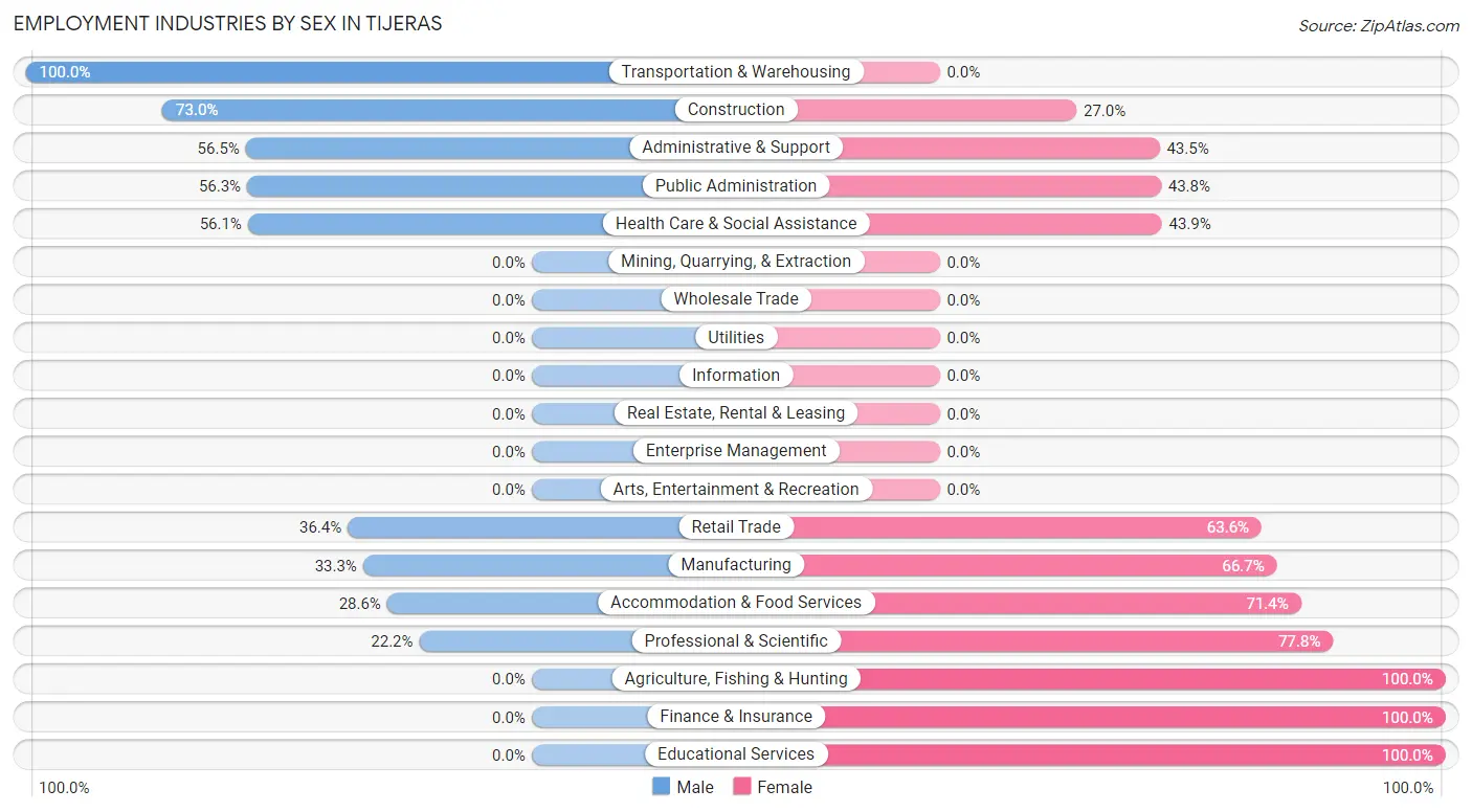 Employment Industries by Sex in Tijeras