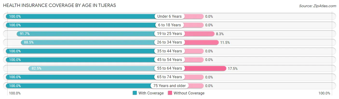 Health Insurance Coverage by Age in Tijeras