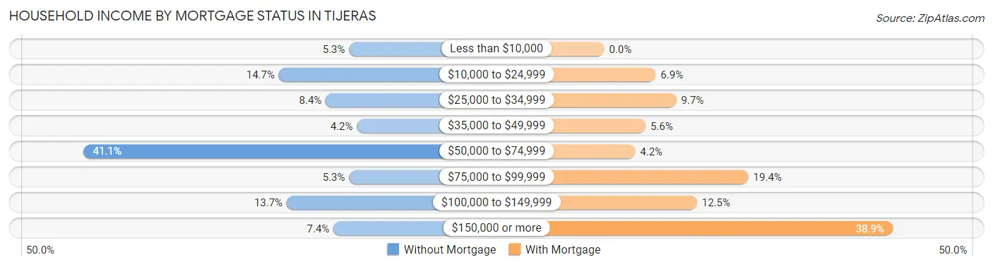 Household Income by Mortgage Status in Tijeras