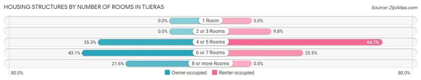 Housing Structures by Number of Rooms in Tijeras