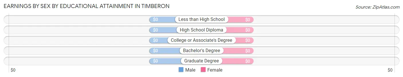 Earnings by Sex by Educational Attainment in Timberon