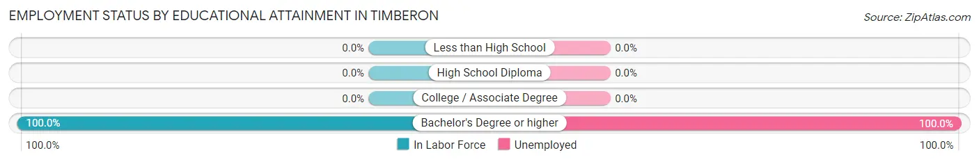 Employment Status by Educational Attainment in Timberon