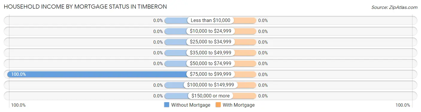 Household Income by Mortgage Status in Timberon