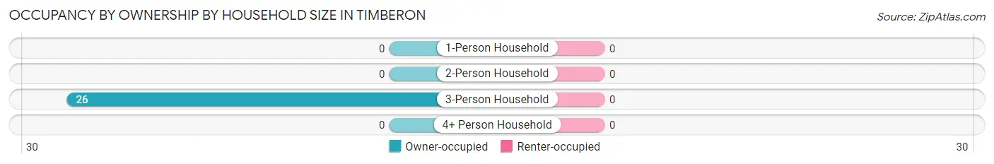 Occupancy by Ownership by Household Size in Timberon