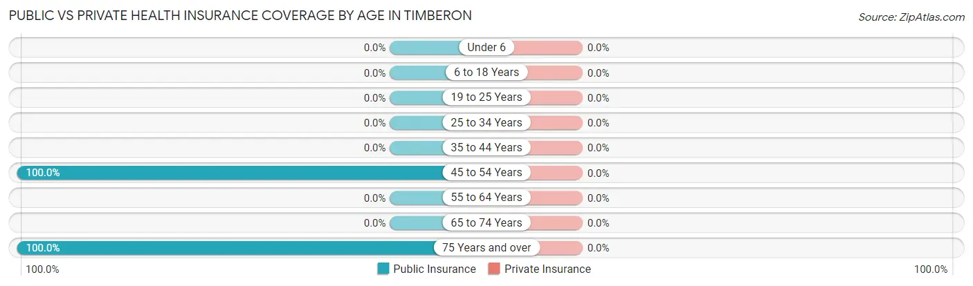 Public vs Private Health Insurance Coverage by Age in Timberon