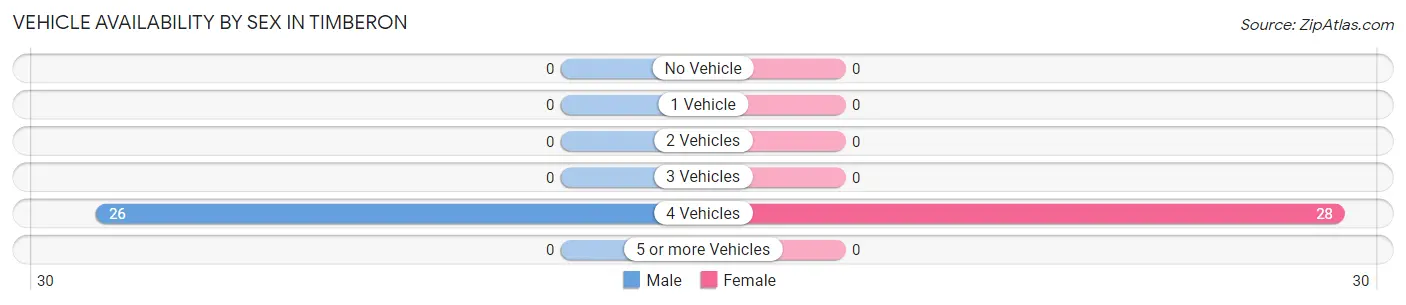 Vehicle Availability by Sex in Timberon