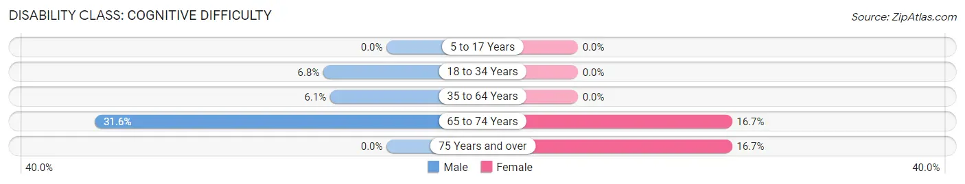 Disability in Tohatchi: <span>Cognitive Difficulty</span>