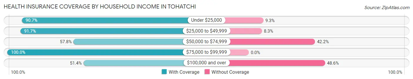Health Insurance Coverage by Household Income in Tohatchi