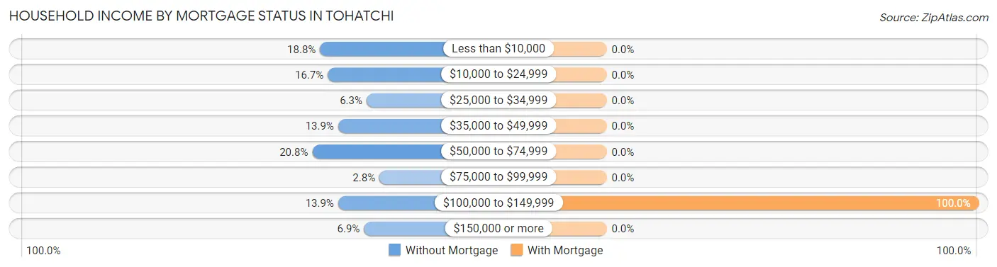 Household Income by Mortgage Status in Tohatchi