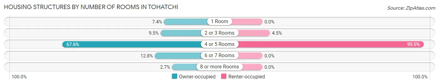 Housing Structures by Number of Rooms in Tohatchi