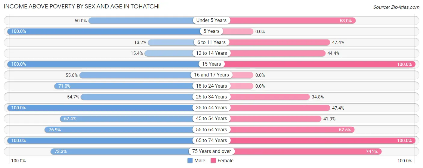 Income Above Poverty by Sex and Age in Tohatchi