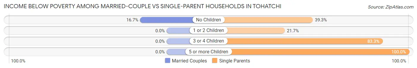 Income Below Poverty Among Married-Couple vs Single-Parent Households in Tohatchi