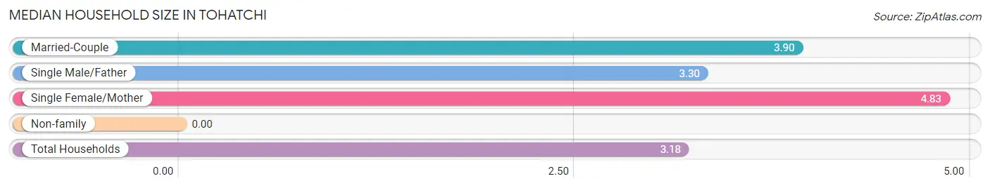 Median Household Size in Tohatchi