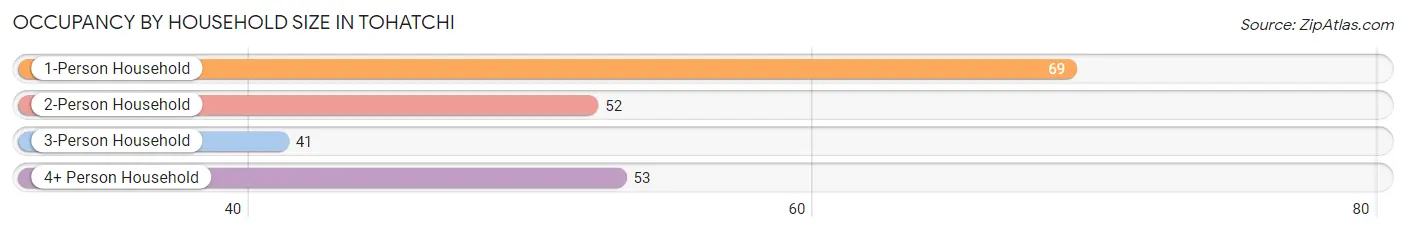 Occupancy by Household Size in Tohatchi