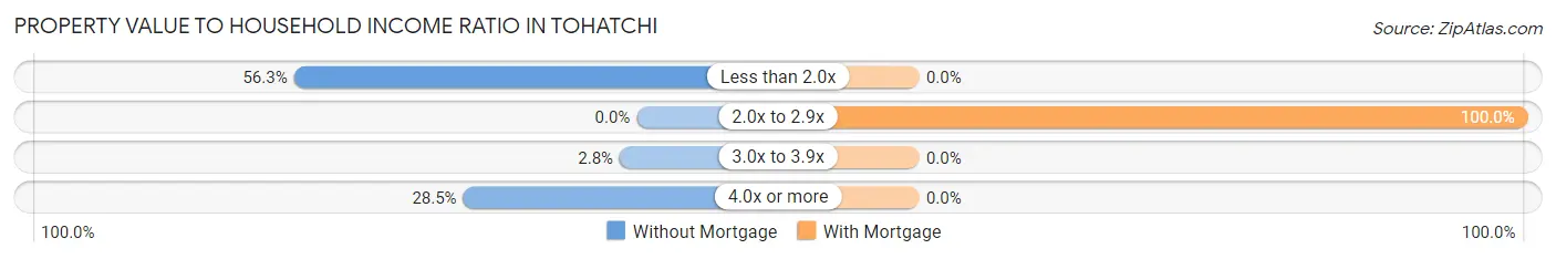 Property Value to Household Income Ratio in Tohatchi