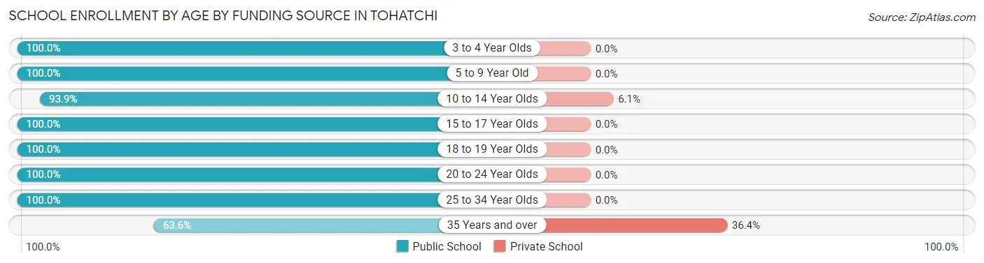 School Enrollment by Age by Funding Source in Tohatchi