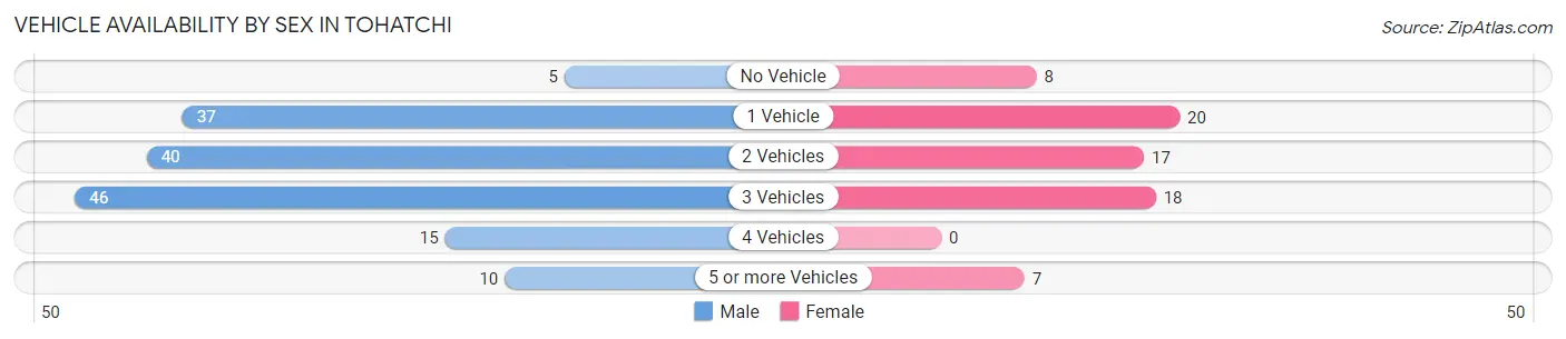 Vehicle Availability by Sex in Tohatchi