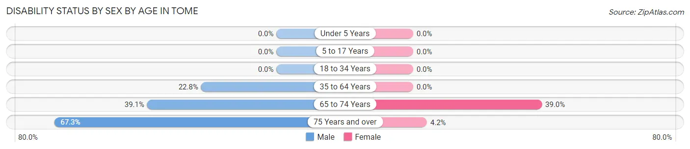 Disability Status by Sex by Age in Tome