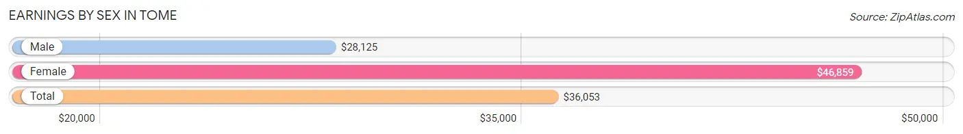 Earnings by Sex in Tome