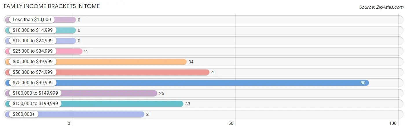 Family Income Brackets in Tome