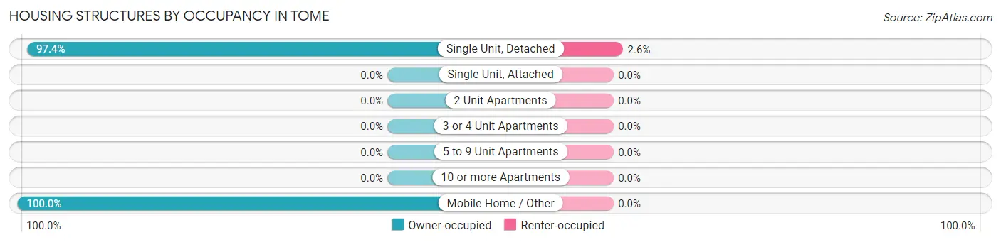 Housing Structures by Occupancy in Tome