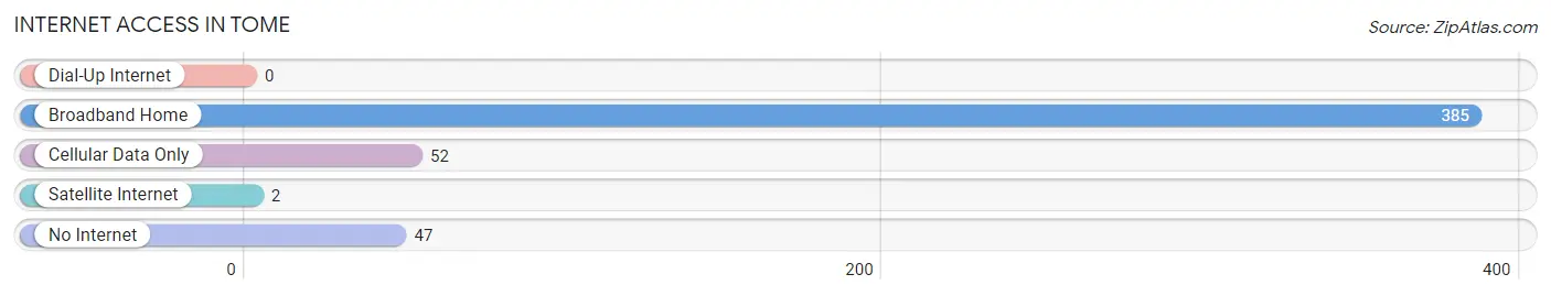 Internet Access in Tome