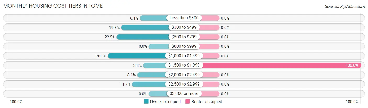Monthly Housing Cost Tiers in Tome