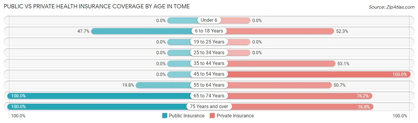 Public vs Private Health Insurance Coverage by Age in Tome