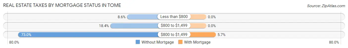 Real Estate Taxes by Mortgage Status in Tome
