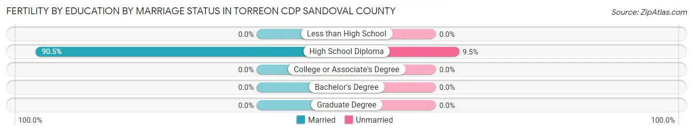 Female Fertility by Education by Marriage Status in Torreon CDP Sandoval County
