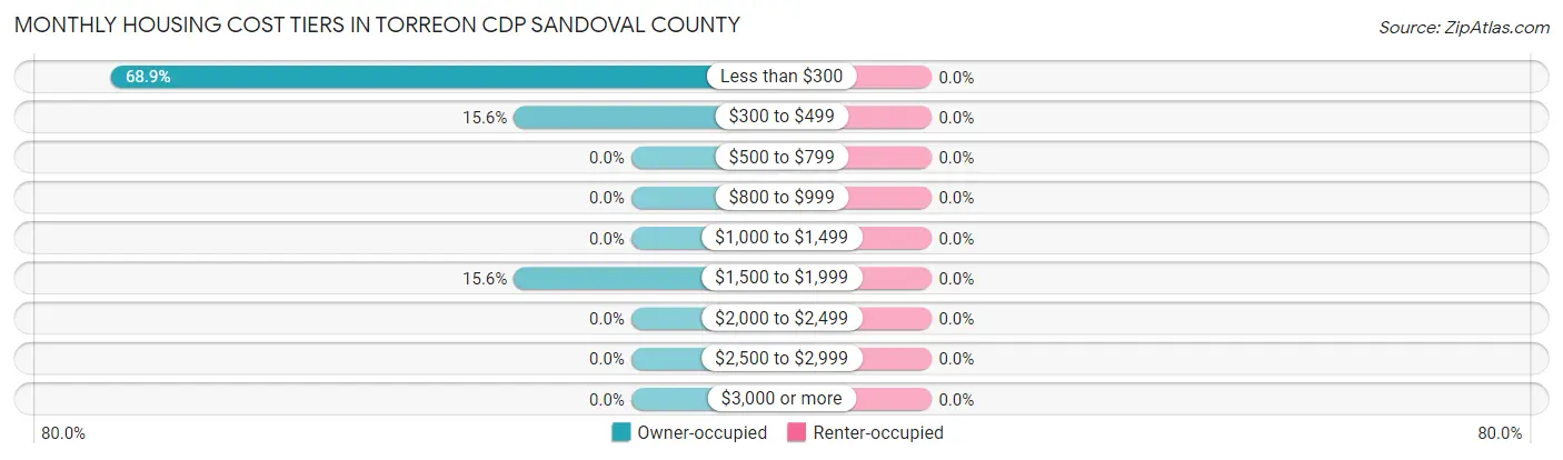 Monthly Housing Cost Tiers in Torreon CDP Sandoval County