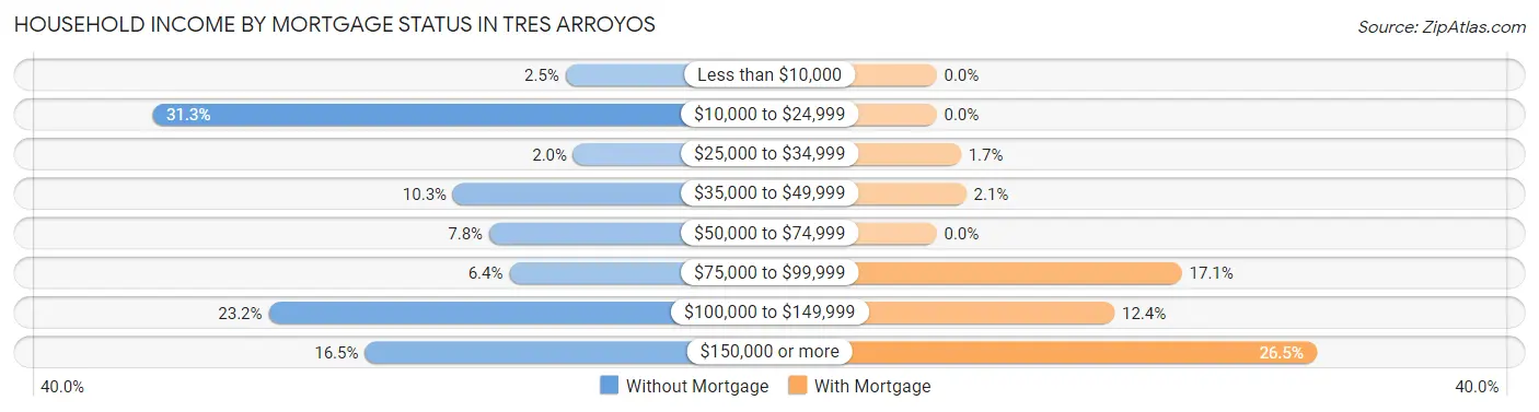 Household Income by Mortgage Status in Tres Arroyos