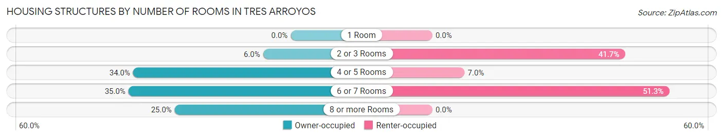 Housing Structures by Number of Rooms in Tres Arroyos