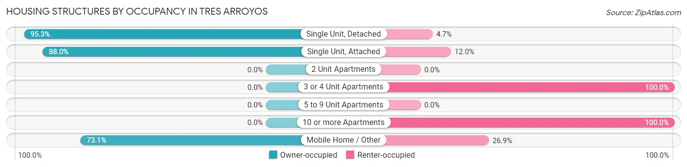 Housing Structures by Occupancy in Tres Arroyos