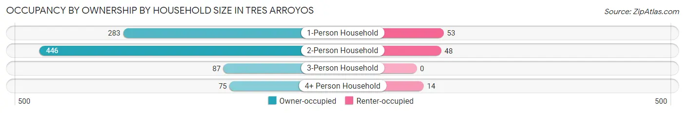 Occupancy by Ownership by Household Size in Tres Arroyos