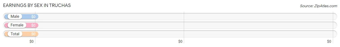 Earnings by Sex in Truchas