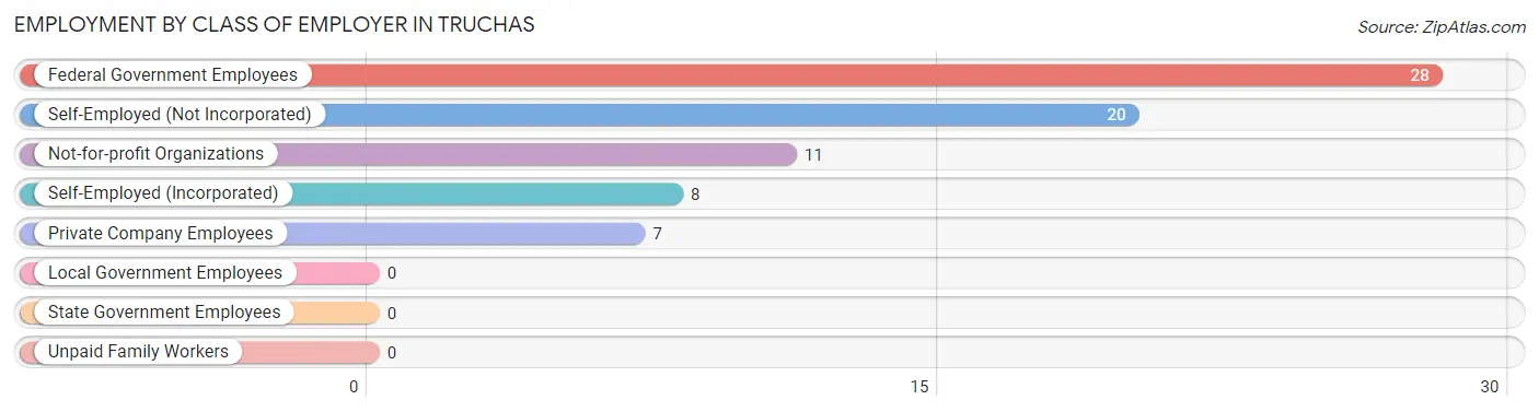 Employment by Class of Employer in Truchas