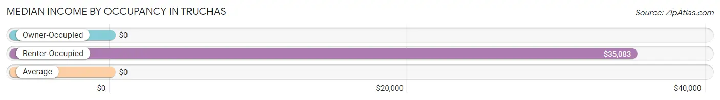 Median Income by Occupancy in Truchas