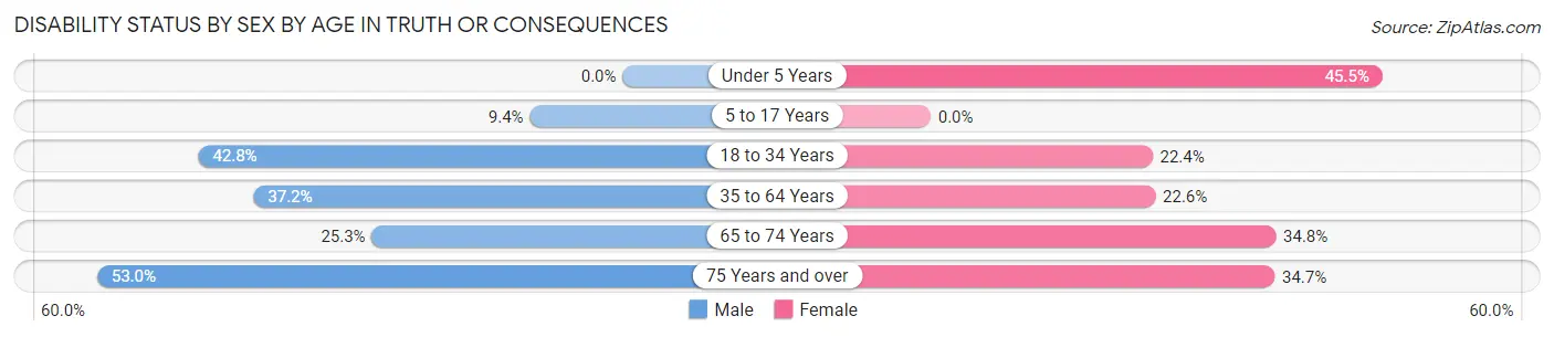 Disability Status by Sex by Age in Truth Or Consequences