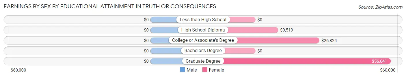 Earnings by Sex by Educational Attainment in Truth Or Consequences