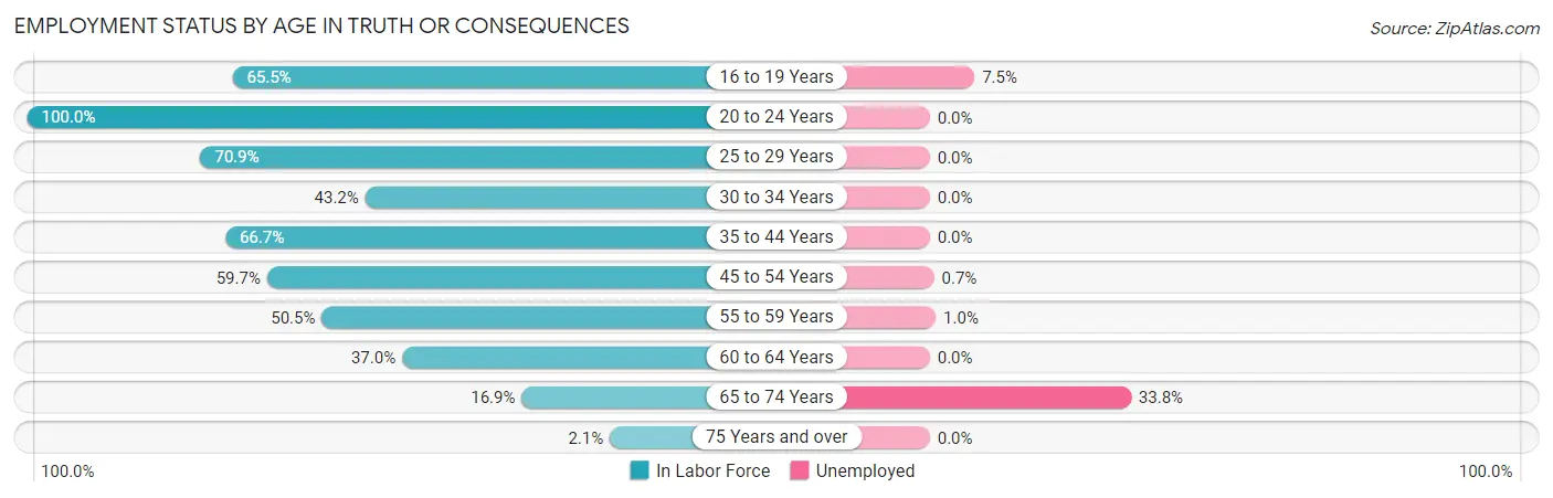 Employment Status by Age in Truth Or Consequences