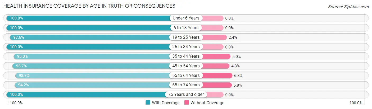 Health Insurance Coverage by Age in Truth Or Consequences