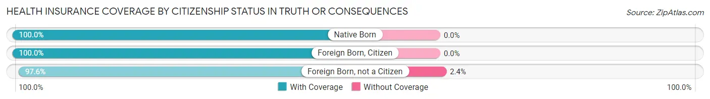 Health Insurance Coverage by Citizenship Status in Truth Or Consequences