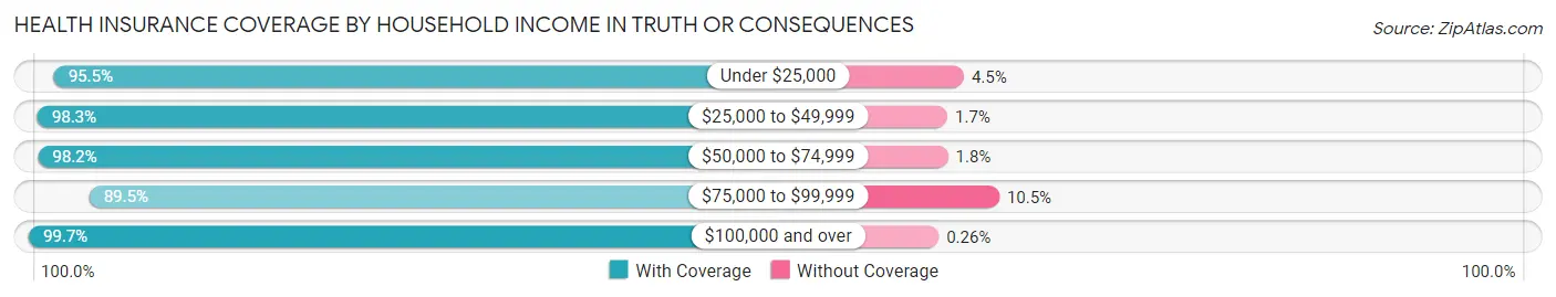 Health Insurance Coverage by Household Income in Truth Or Consequences