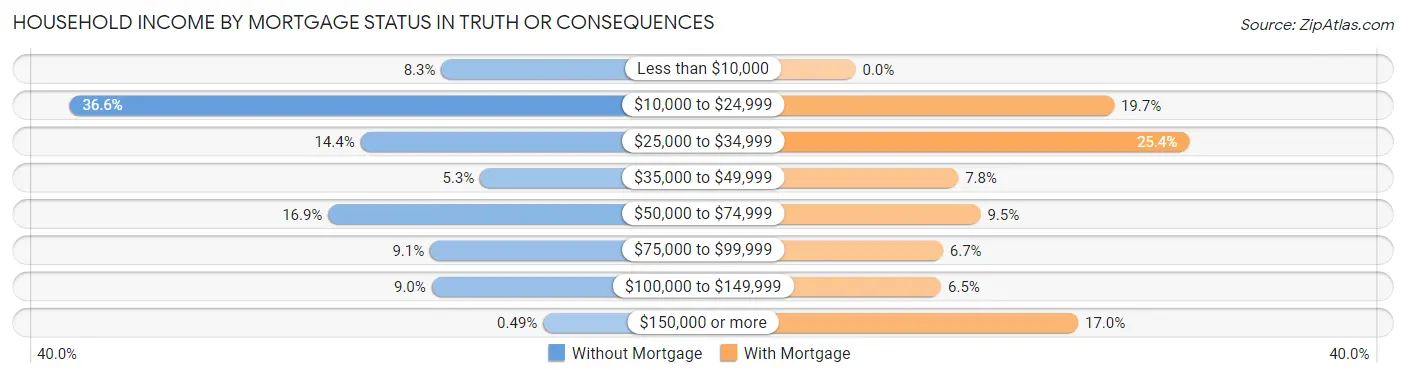 Household Income by Mortgage Status in Truth Or Consequences